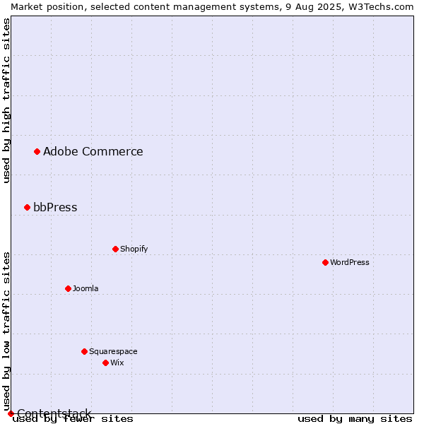 Market position of Adobe Commerce vs. bbPress vs. Contentstack