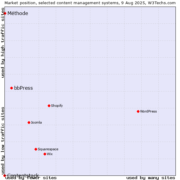 Market position of bbPress vs. Méthode vs. Contentstack