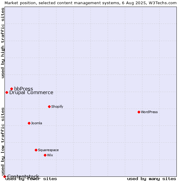 Market position of bbPress vs. Drupal Commerce vs. Contentstack