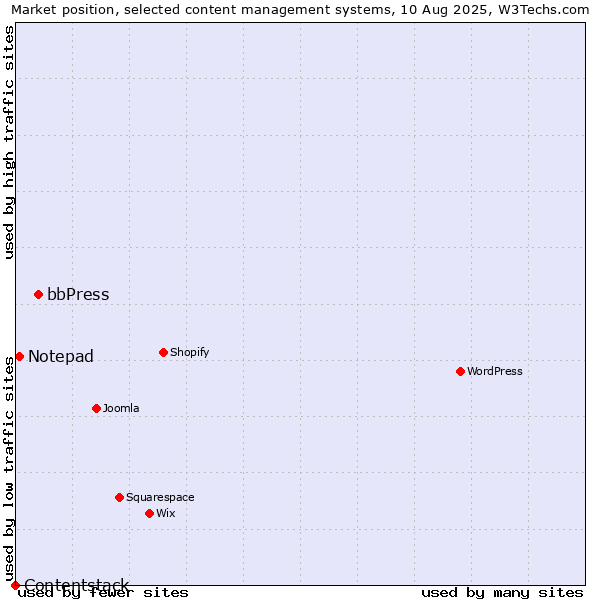 Market position of bbPress vs. Notepad vs. Contentstack