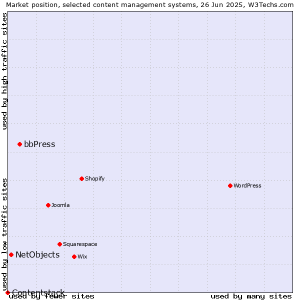 Market position of bbPress vs. NetObjects vs. Contentstack