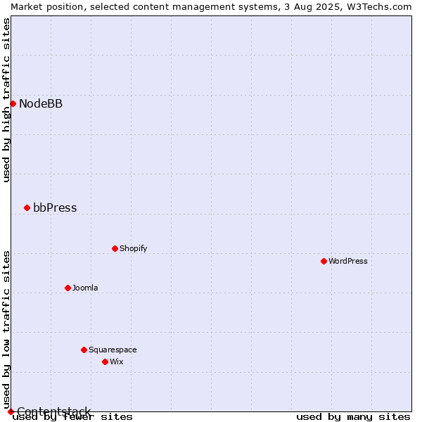 Market position of bbPress vs. NodeBB vs. Contentstack