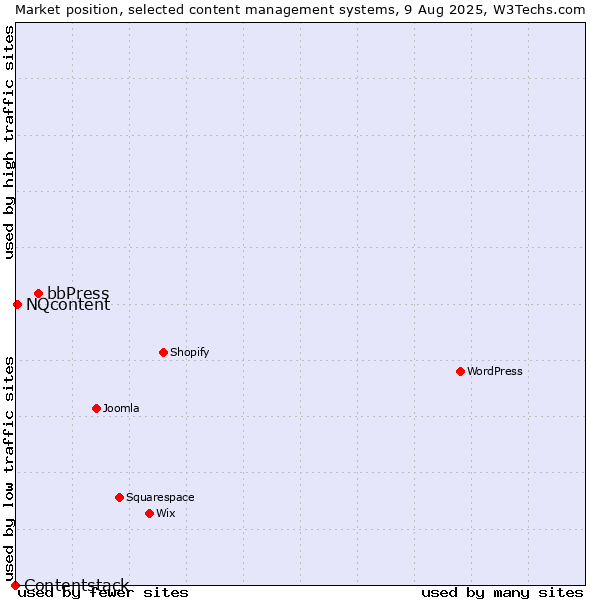 Market position of bbPress vs. NQcontent vs. Contentstack