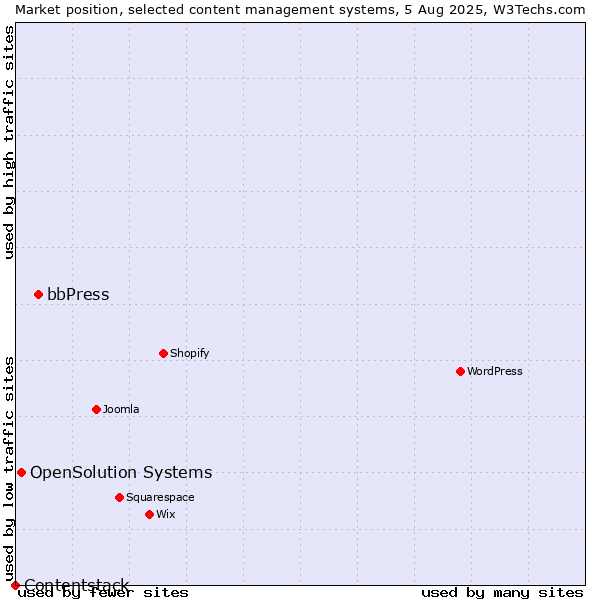 Market position of bbPress vs. OpenSolution Systems vs. Contentstack