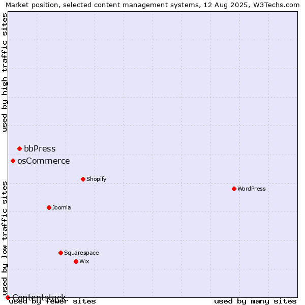 Market position of bbPress vs. osCommerce vs. Contentstack