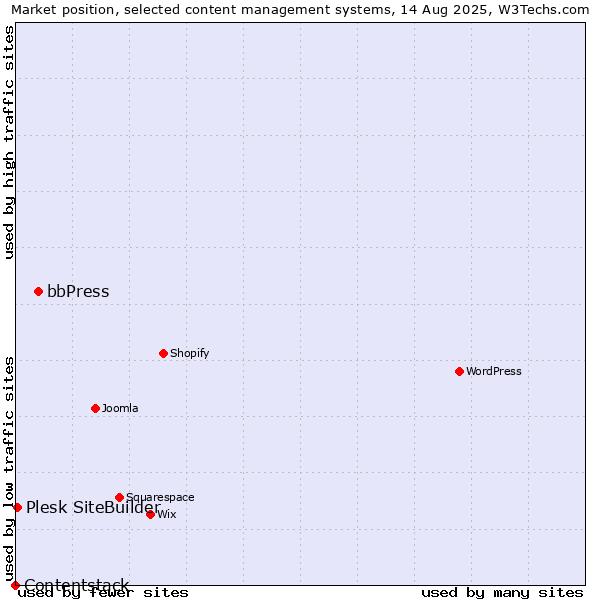 Market position of bbPress vs. Plesk SiteBuilder vs. Contentstack