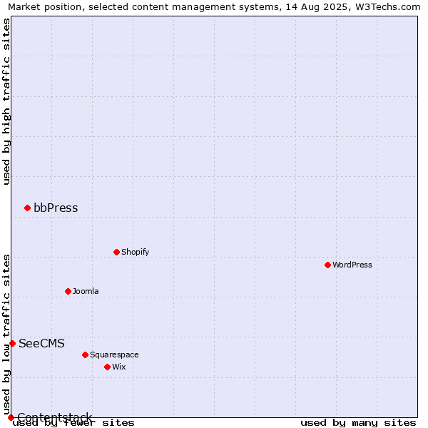 Market position of bbPress vs. SeeCMS vs. Contentstack