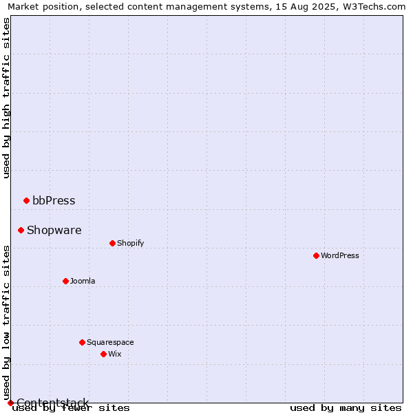 Market position of bbPress vs. Shopware vs. Contentstack