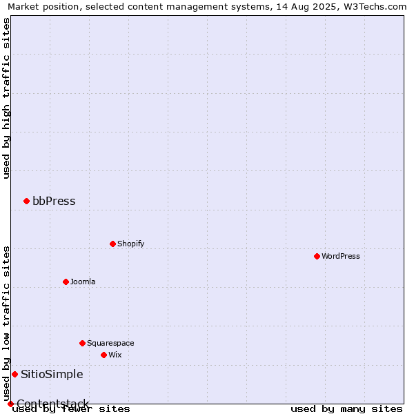 Market position of bbPress vs. SitioSimple vs. Contentstack