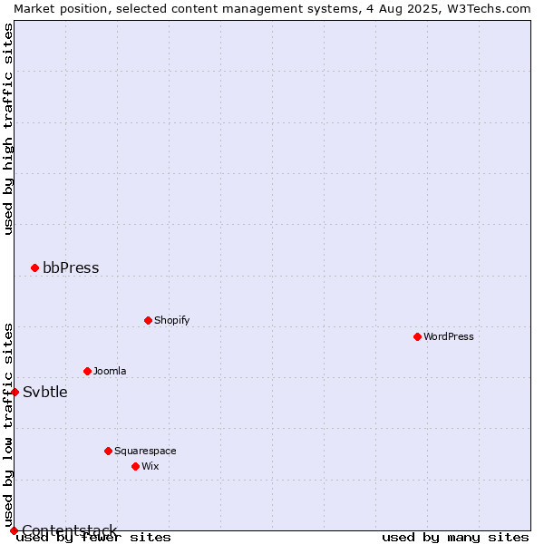 Market position of bbPress vs. Svbtle vs. Contentstack