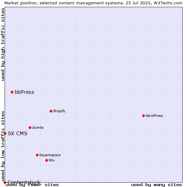 Market position of bbPress vs. SX CMS vs. Contentstack