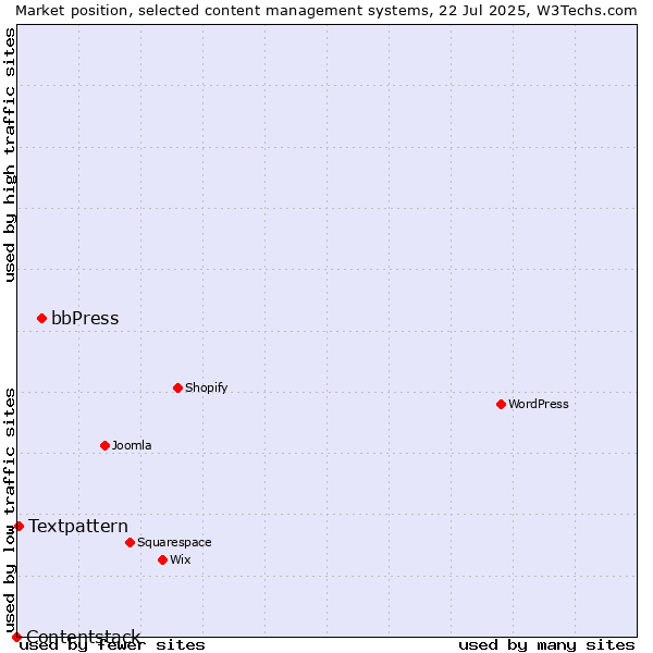 Market position of bbPress vs. Textpattern vs. Contentstack