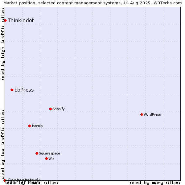 Market position of bbPress vs. Thinkindot vs. Contentstack