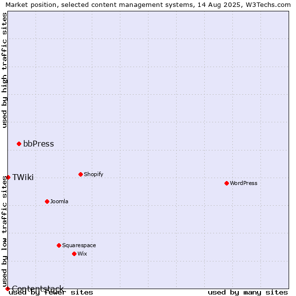 Market position of bbPress vs. TWiki vs. Contentstack
