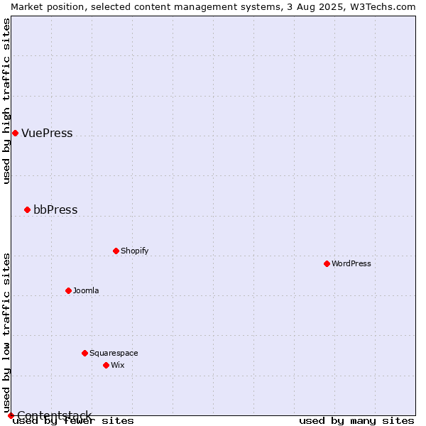 Market position of bbPress vs. VuePress vs. Contentstack
