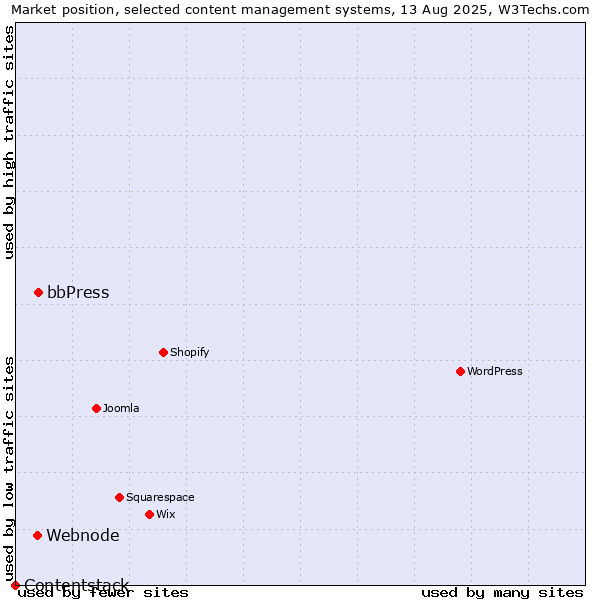 Market position of bbPress vs. Webnode vs. Contentstack