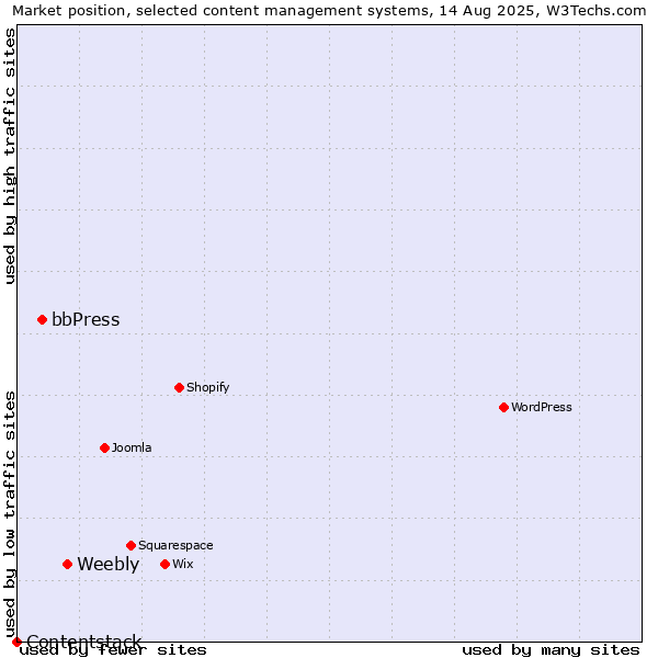 Market position of Weebly vs. bbPress vs. Contentstack