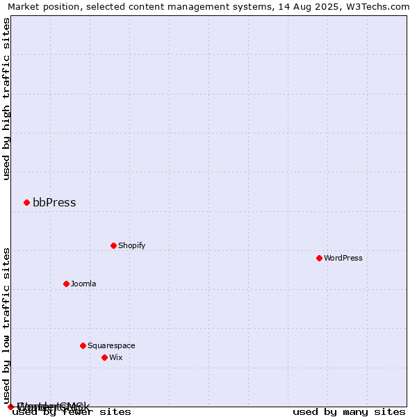 Market position of bbPress vs. WonderCMS vs. Contentstack