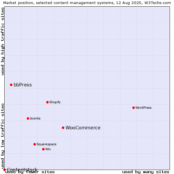 Market position of WooCommerce vs. bbPress vs. Contentstack