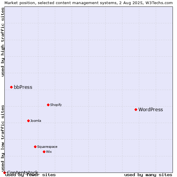 Market position of WordPress vs. bbPress vs. Contentstack
