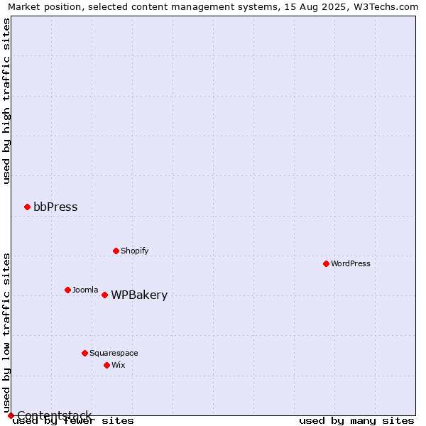 Market position of WPBakery vs. bbPress vs. Contentstack