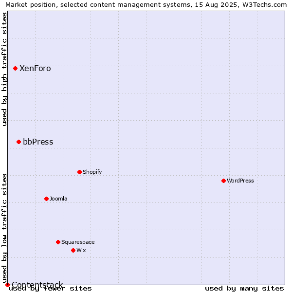 Market position of bbPress vs. XenForo vs. Contentstack