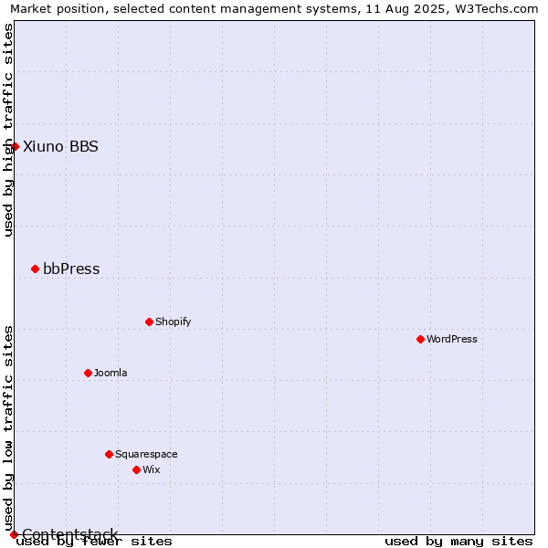 Market position of bbPress vs. Xiuno BBS vs. Contentstack