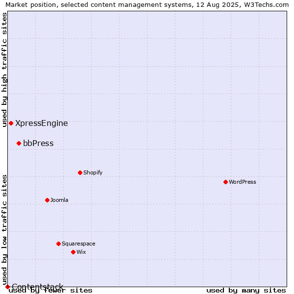Market position of bbPress vs. XpressEngine vs. Contentstack