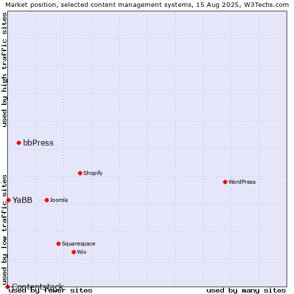 Market position of bbPress vs. YaBB vs. Contentstack