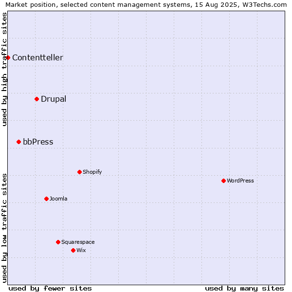 Market position of Drupal vs. bbPress vs. Contentteller