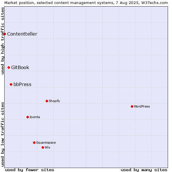 Market position of bbPress vs. GitBook vs. Contentteller