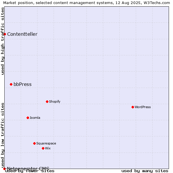 Market position of bbPress vs. Contentteller vs. Netgenerator CMS