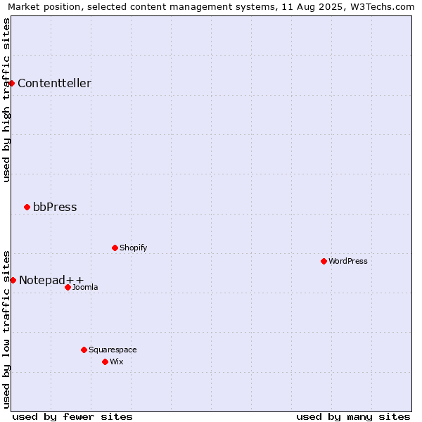 Market position of bbPress vs. Notepad++ vs. Contentteller
