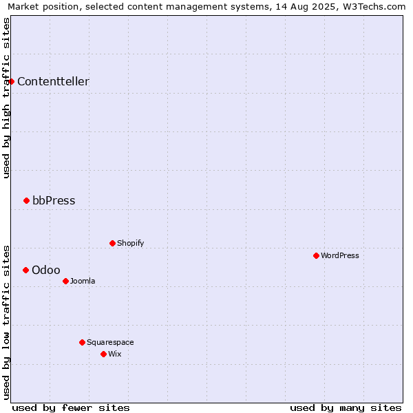 Market position of bbPress vs. Odoo vs. Contentteller