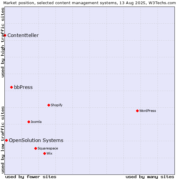 Market position of bbPress vs. OpenSolution Systems vs. Contentteller
