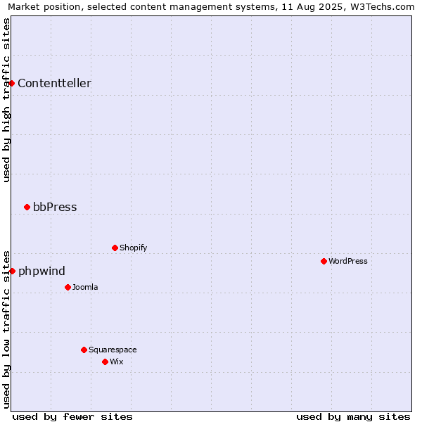Market position of bbPress vs. phpwind vs. Contentteller