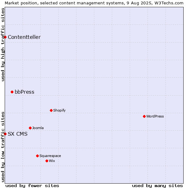 Market position of bbPress vs. SX CMS vs. Contentteller