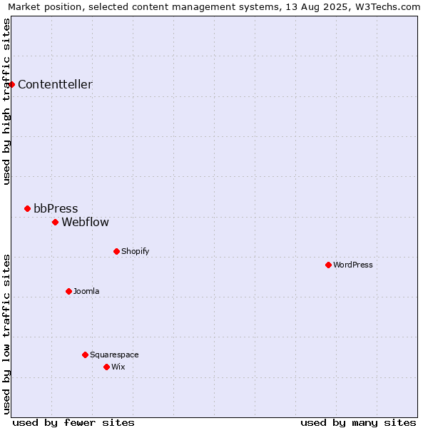 Market position of Webflow vs. bbPress vs. Contentteller