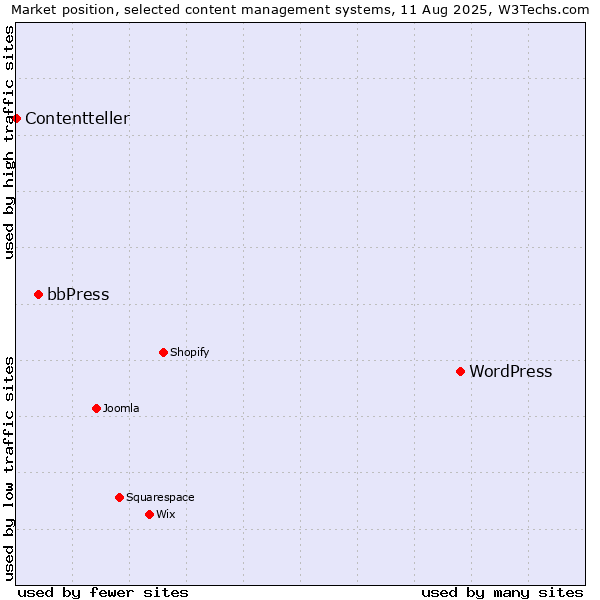 Market position of WordPress vs. bbPress vs. Contentteller