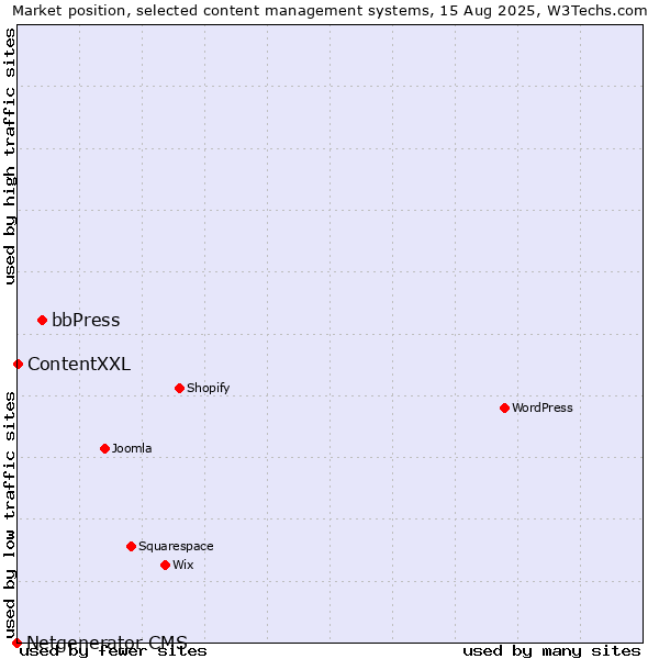 Market position of bbPress vs. ContentXXL vs. Netgenerator CMS