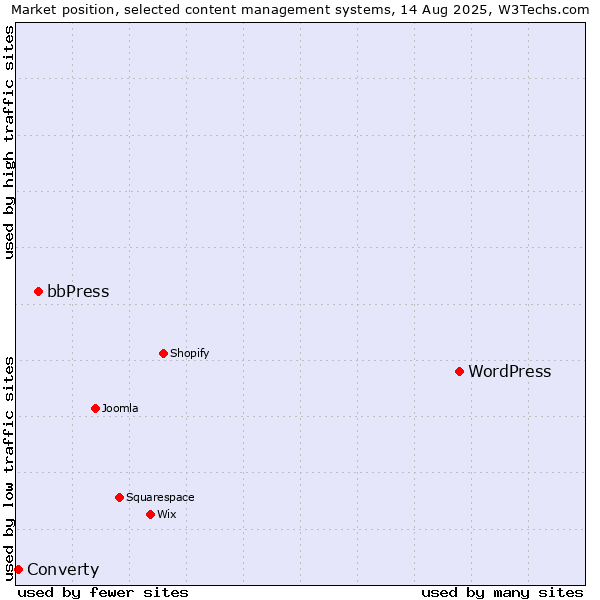 Market position of WordPress vs. bbPress vs. Converty