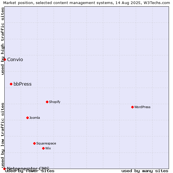 Market position of bbPress vs. Convio vs. Netgenerator CMS