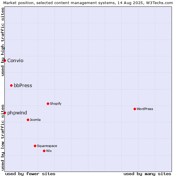 Market position of bbPress vs. phpwind vs. Convio