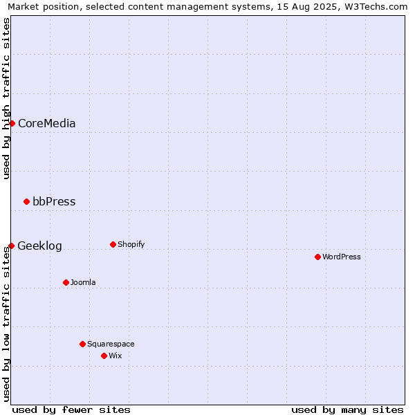 Market position of bbPress vs. CoreMedia vs. Geeklog