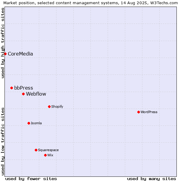 Market position of Webflow vs. bbPress vs. CoreMedia