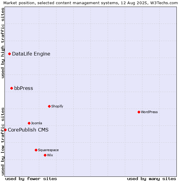 Market position of bbPress vs. DataLife Engine vs. CorePublish CMS