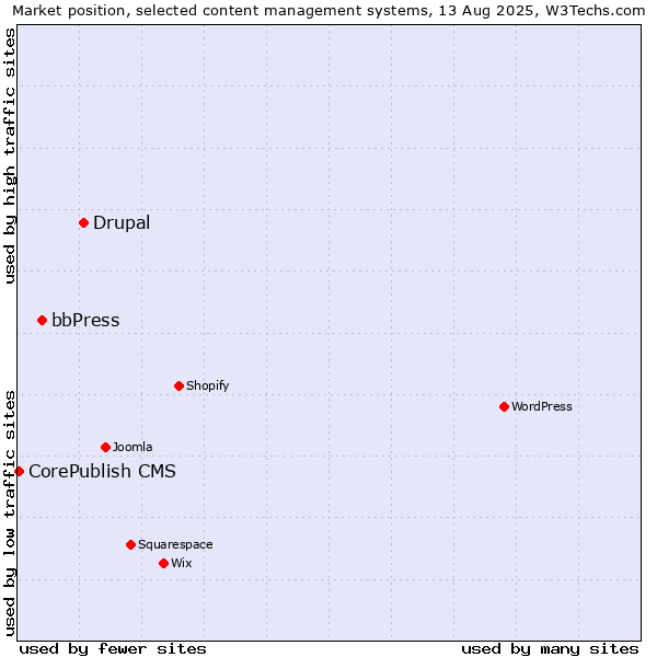Market position of Drupal vs. bbPress vs. CorePublish CMS