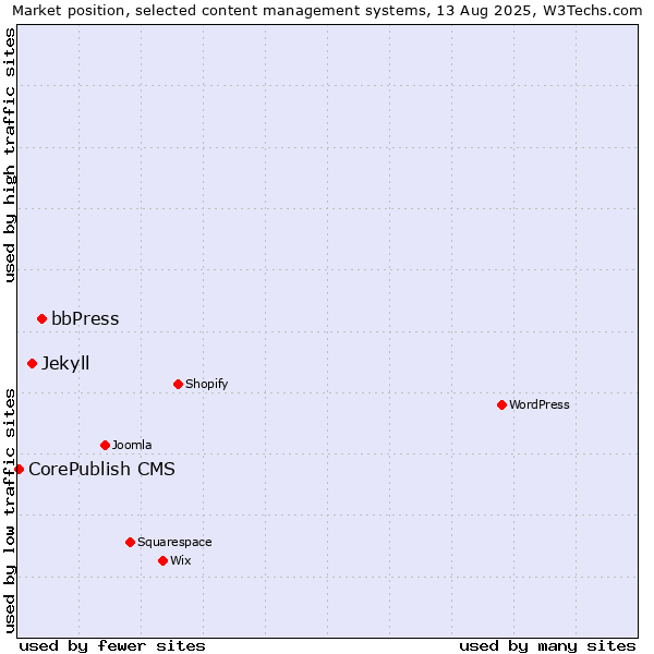 Market position of bbPress vs. Jekyll vs. CorePublish CMS