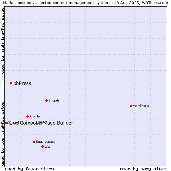 Market position of bbPress vs. Live Composer Page Builder vs. CorePublish CMS