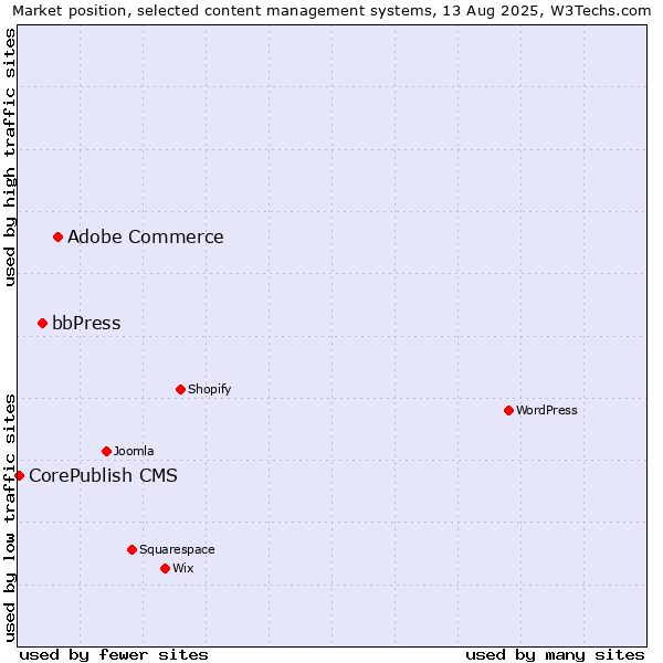 Market position of Adobe Commerce vs. bbPress vs. CorePublish CMS